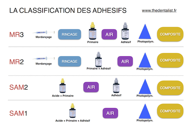 classification adhésifs